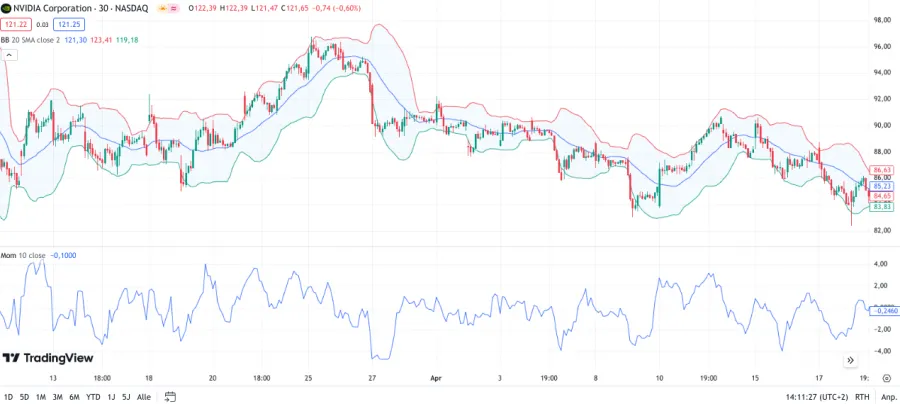Chart mit Ichimoku Indikator und Momentum Indikator zur Bestätigung
