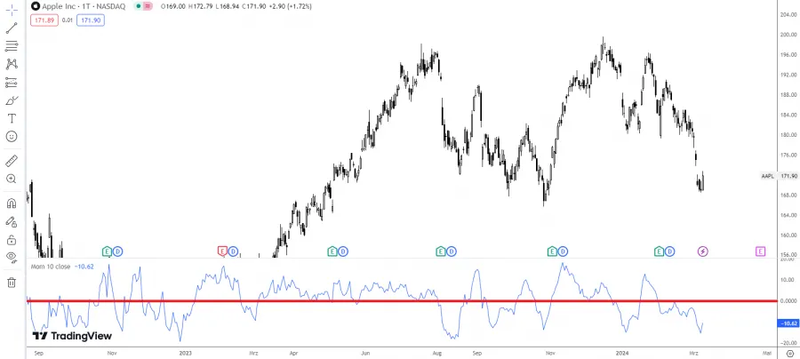 Positives und negatives Momentum