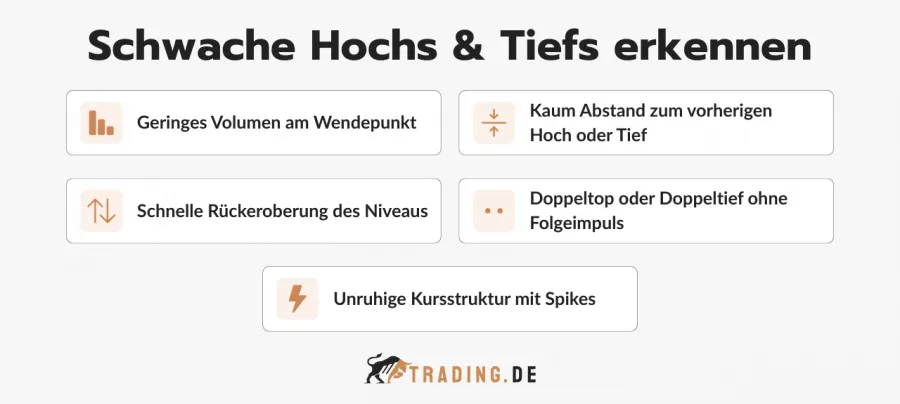 Schwache Hochs und Tiefs erkennen