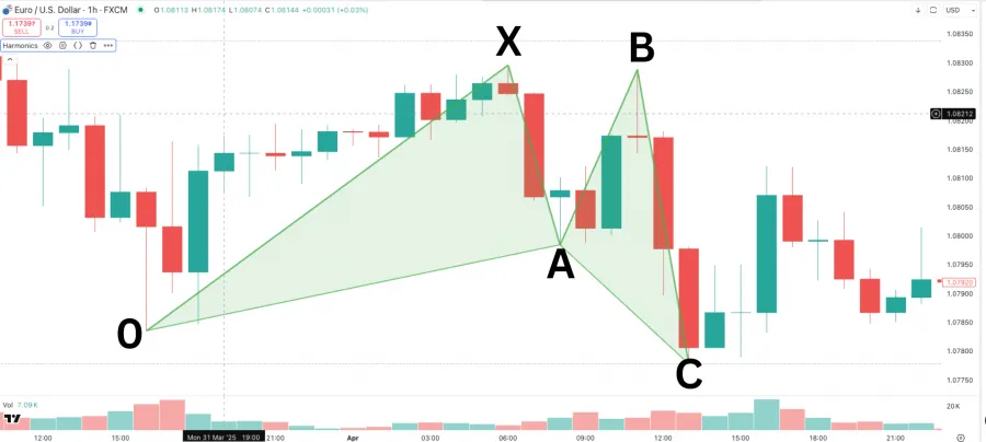 Beispiel aus dem Chart für ein Shark Harmonic Pattern