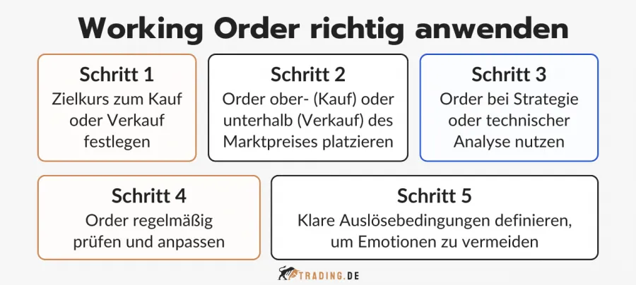 Fünf Schritte zur Anwendung einer Working Order: Zielkurs festlegen, Order platzieren, Strategie nutzen, regelmäßig prüfen, Auslösebedingungen definieren