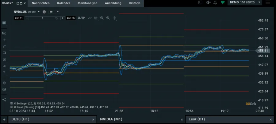 Chartanalyse in der xStation von XTB