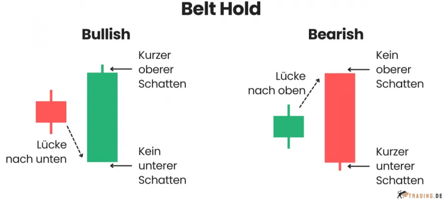 Belt Hold Bullish und Bearish Candlestick Pattern im Trading