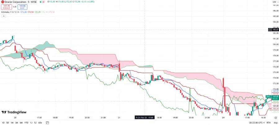 Ichimoku Indikator bei TradingView im Chart