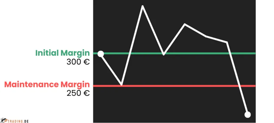 Initial Margin und Maintenance Margin
