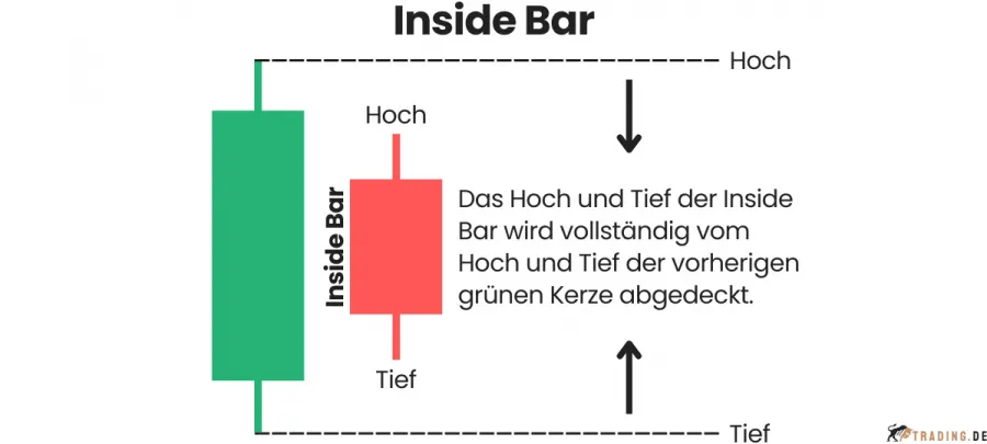 Inside Bar Candlestick Pattern im Trading