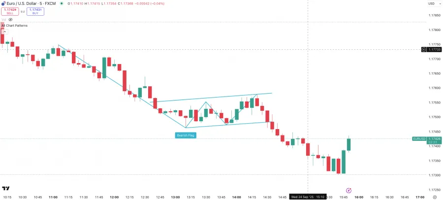 EURUSD als Beispiel für ein Baerish Flat Pattern