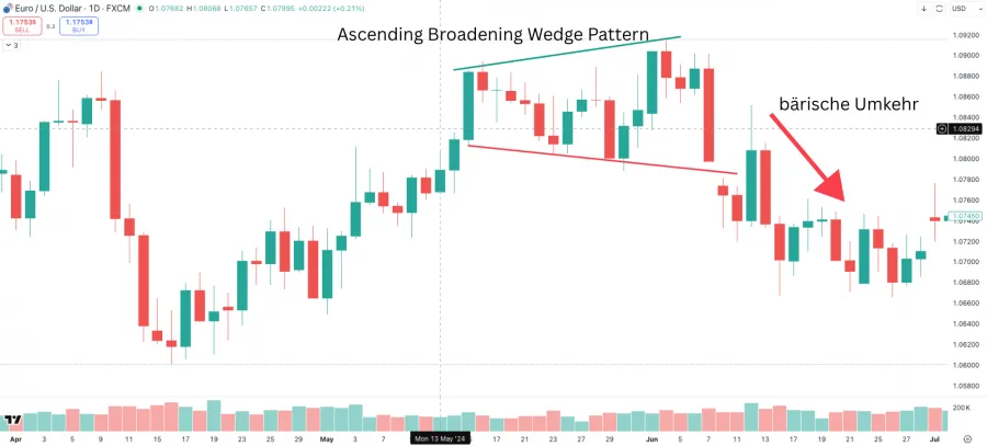 Beispiel aus dem Chart für ein Ascending Pattern mit bärischem Trendwechsel