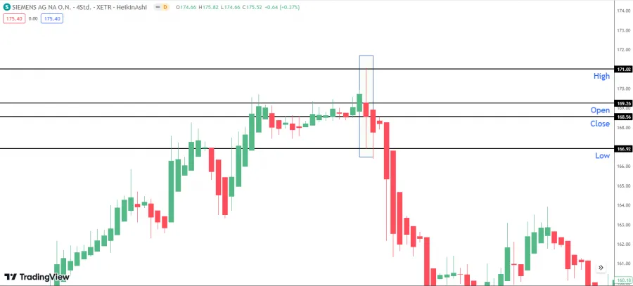OHLC-Formel Heikin Ashi Chart