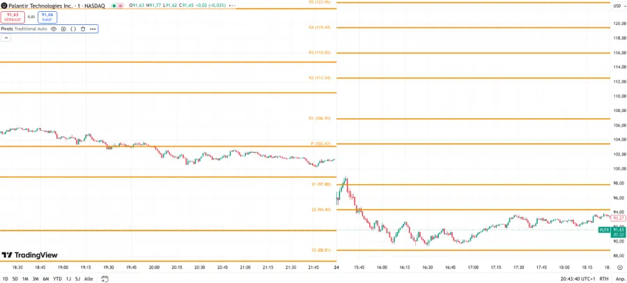 Die Pivot Punkte im Chart bei Trading View