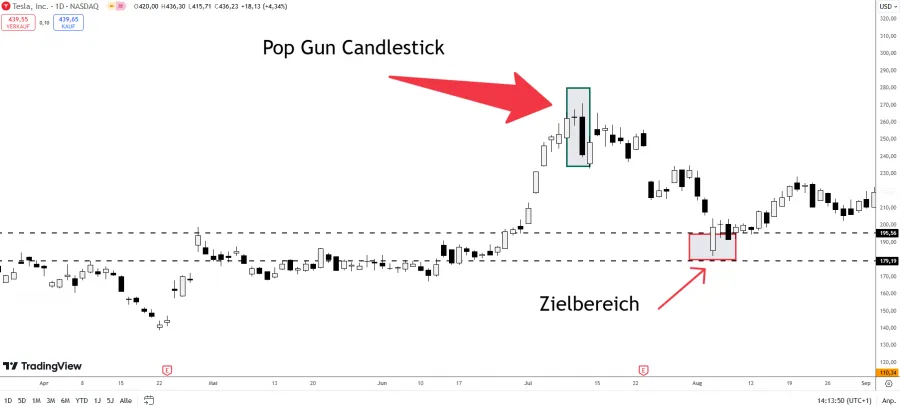 Pop Gun Candlestick Pattern Beispiel