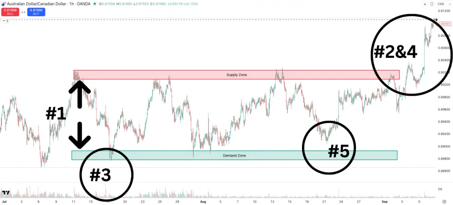 Beispiel im Chart für die Entstehung einer Supply- oder Demand Zone