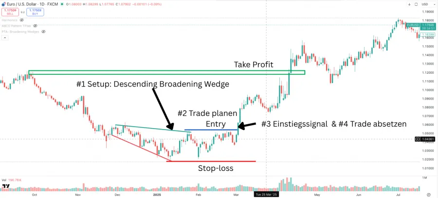 Chart Beispiel für ein Broadening Wedge Pattern Tradingsetup