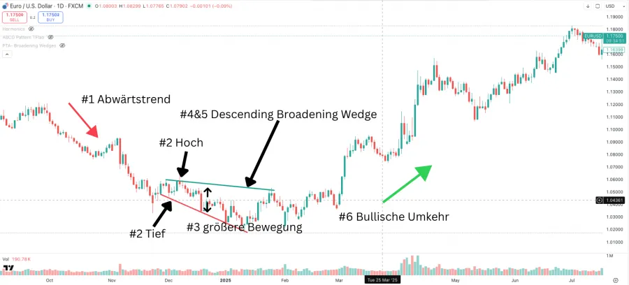 Broadening Wedge Pattern am Beispiel detailliert erklärt