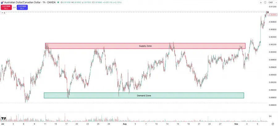 Chartbeispiel Supply and Demand Zonen