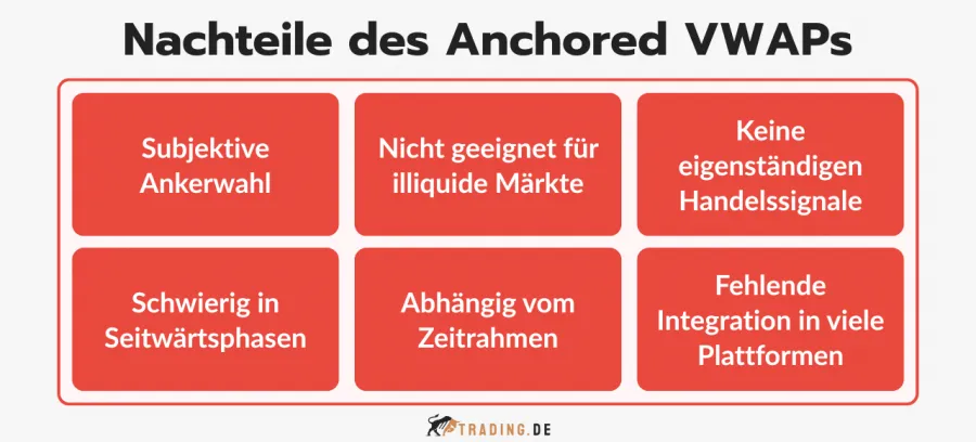 Sechs Nachteile des Anchored VWAP im Trading