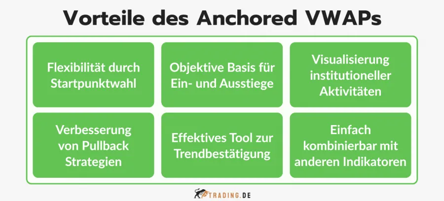 Sechs Vorteile des Anchored VWAP im Trading