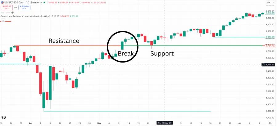 Resistance wird zum Support Level am Chart Beispiel erklärt
