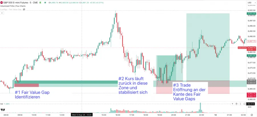 Fair Value Gap Rücksetzer abwarten und Einstieg festlegen