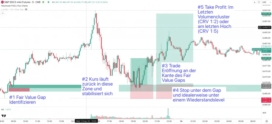 Fair Value Gap mit Take Profit im Chart eingezeichnet