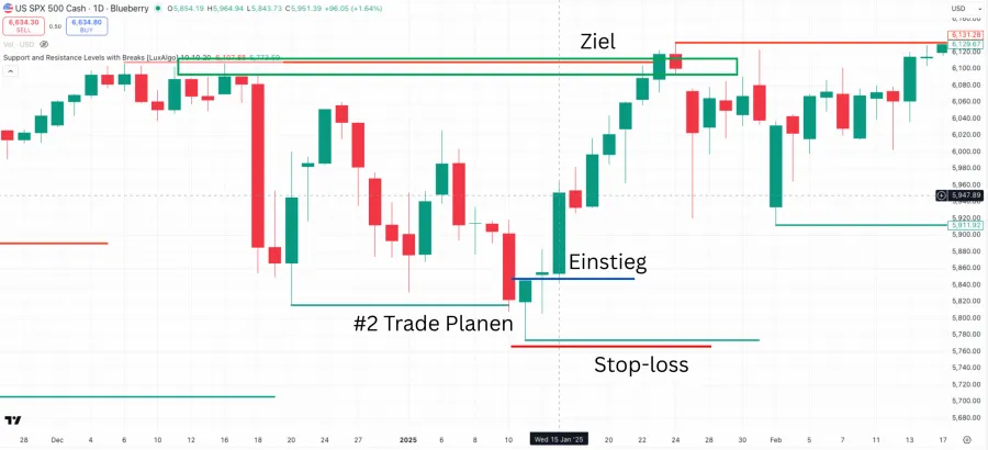 Trade Umsetzung nach Bestätigung am Beispiel im Chart