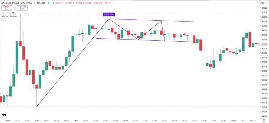 Beispiel für ein Bullish Flat Pattern mit enger Range