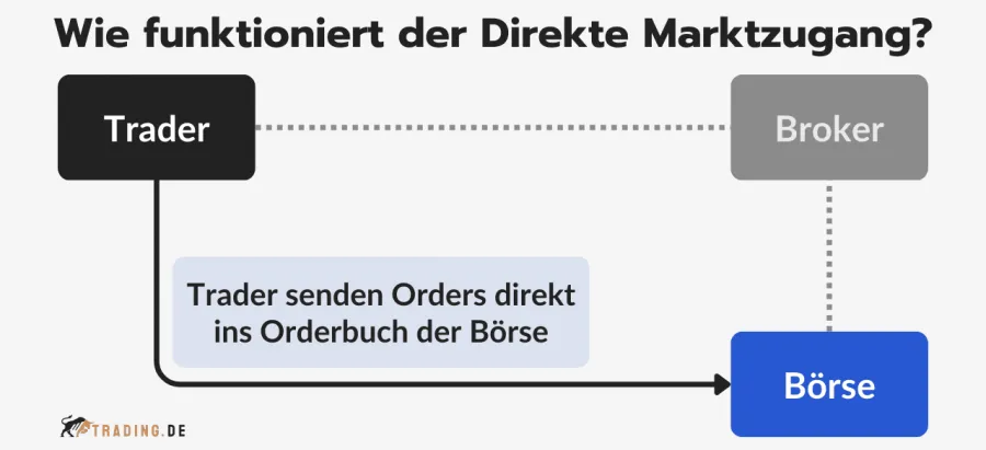 Funktionsweise des direkten Marktzugangs erklärt