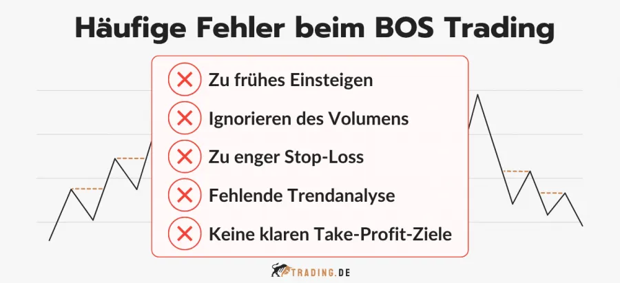 Fünf häufige Fehler beim BOS Trading: zu früher Einstieg, Volumen ignorieren, enger Stop-Loss, keine Trendanalyse, fehlende Take-Profit-Ziele