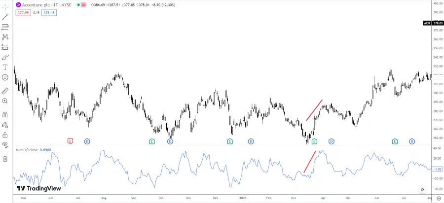 Momentum als Trendfolger