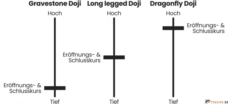 3 Doji Arten im Trading: Gravestone Doji, Long legged Doji und Dragonfly Doji
