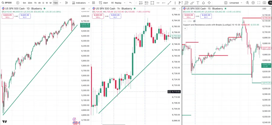 Bestätigung des Trends über mehrere Zeiteinheiten bis zum Einstieg