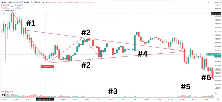 Beispiel für die Entstehung eines Flag Patterns