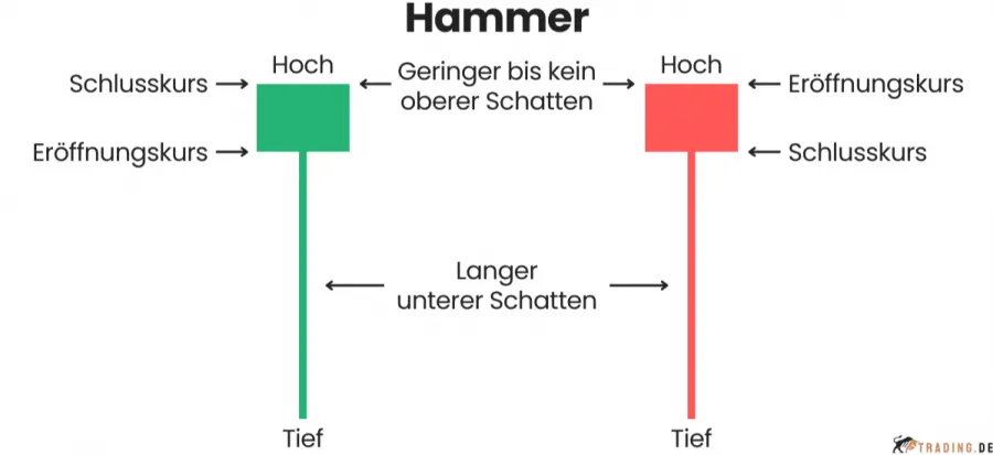 Hammer Candlestick: Bullisch und Bärisch