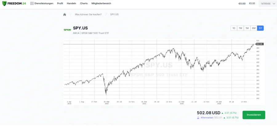S&P 500 ETFs über die letzten Jahre gestiegen