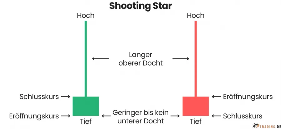 Shooting Star Candlestick