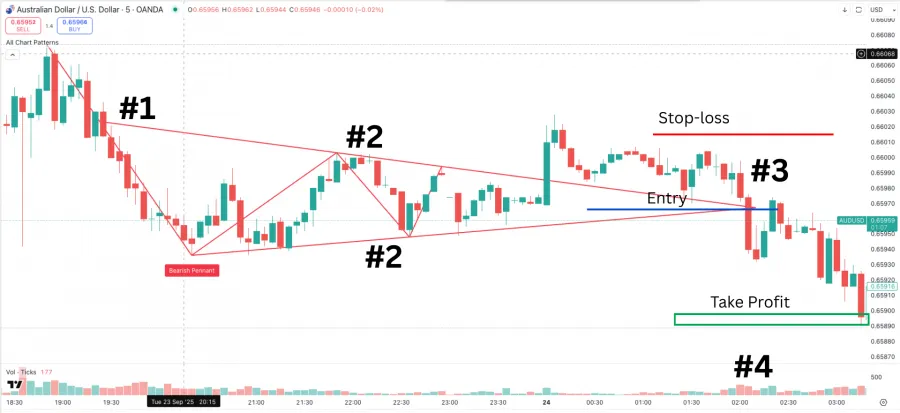 AUDUSD Trading Setup am Beispiel eines Bearish Pennant Pattern