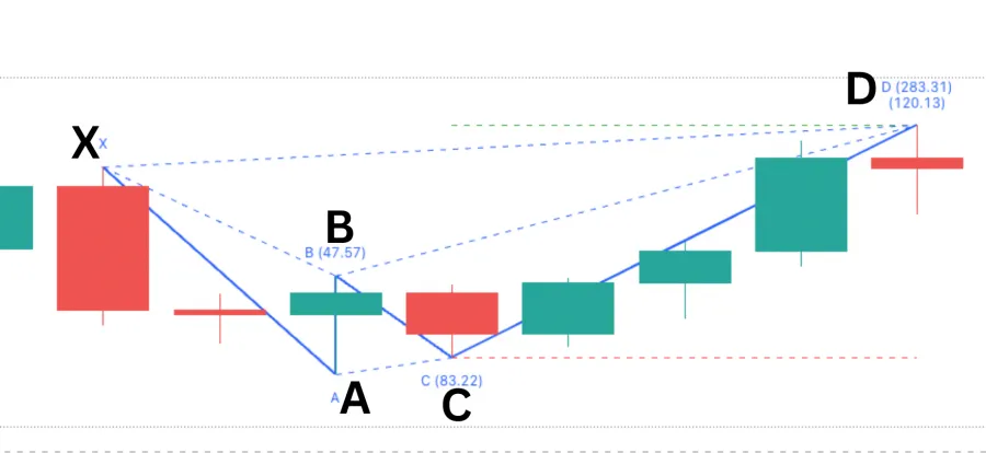 Beispiel für ein Alternate Bat Harmonic Pattern im Chart