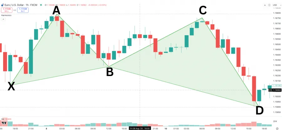Beispiel aus dem Chart für ein Butterfly Pattern