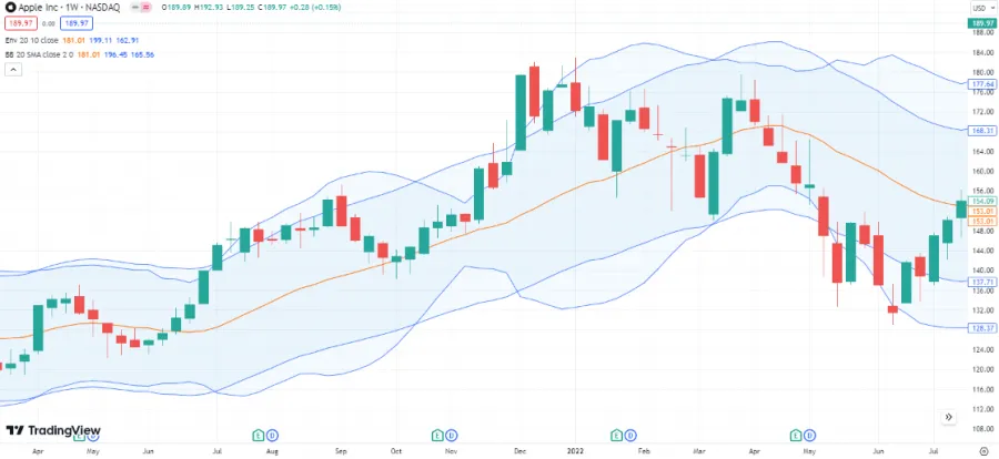 Envelopes Indikator mit Bollinger Bands kombiniert