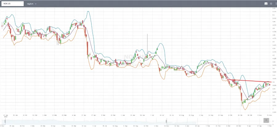 Aktie von Nokia auf dem Chart von Freedom24