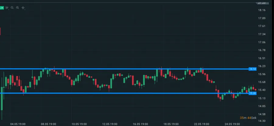 Widerstand und Unterstützung im Chart eingezeichnet