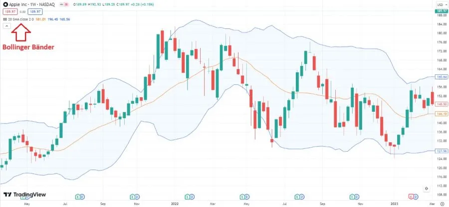 Bollinger Bands als Alternative zum Envelopes Indikator