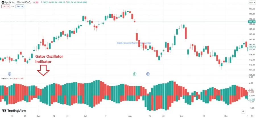 Gator Oszillator Indikator