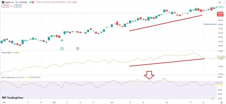 RSI kombiniert mit Accum-Dist