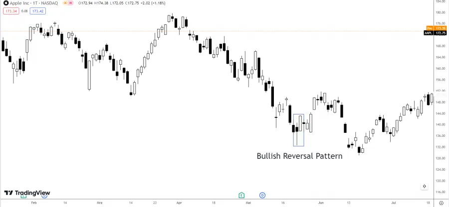Bullish Reversal Pattern