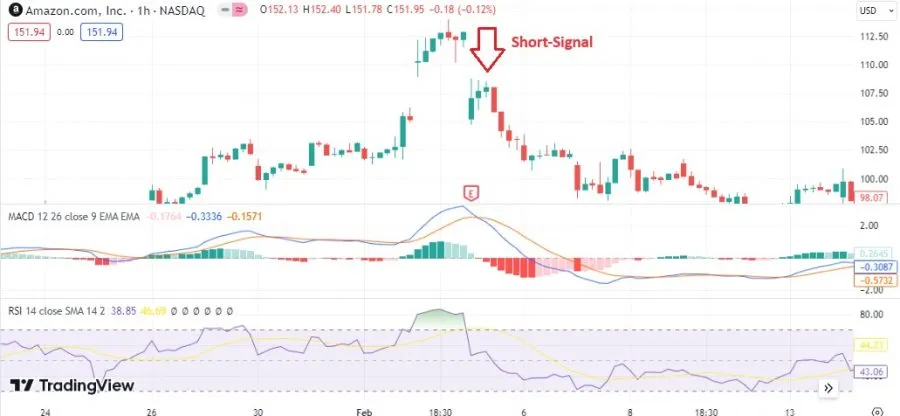 MACD und RSI - Short-Signal