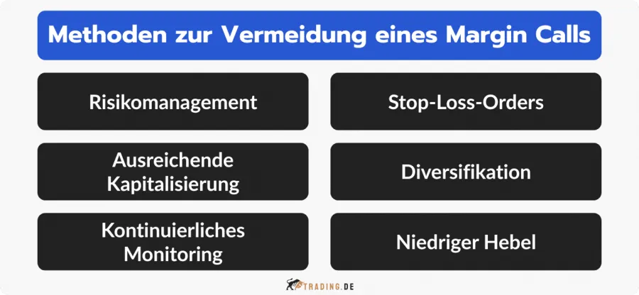Methoden zur Vermeidung eines Margin Calls im Trading, einschließlich Risikomanagement, Stop-Loss, Kapitalisierung, Diversifikation, Monitoring und niedrigem Hebel.