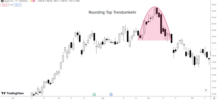 Rounding Top Formation