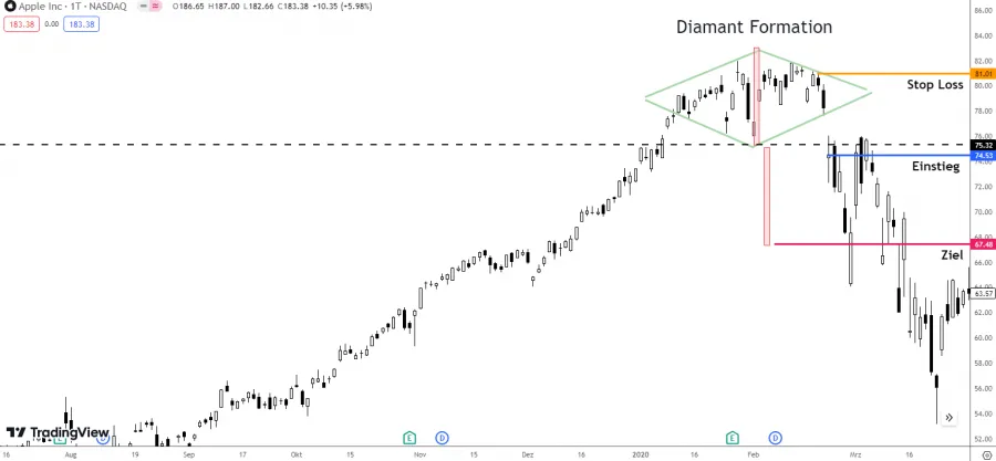 Diamond Formation Trading Setup