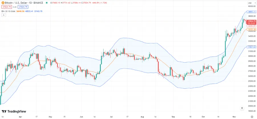 Envelopes Indikator am Beispiel des Bitcoins